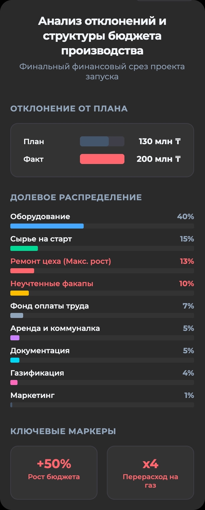 Смета расходов на запуск завода Orda Juice Co
